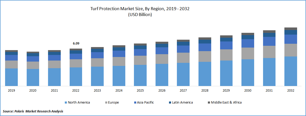 Turf Protection Market Size